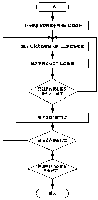 Underwater sensor network data collection method based on glider