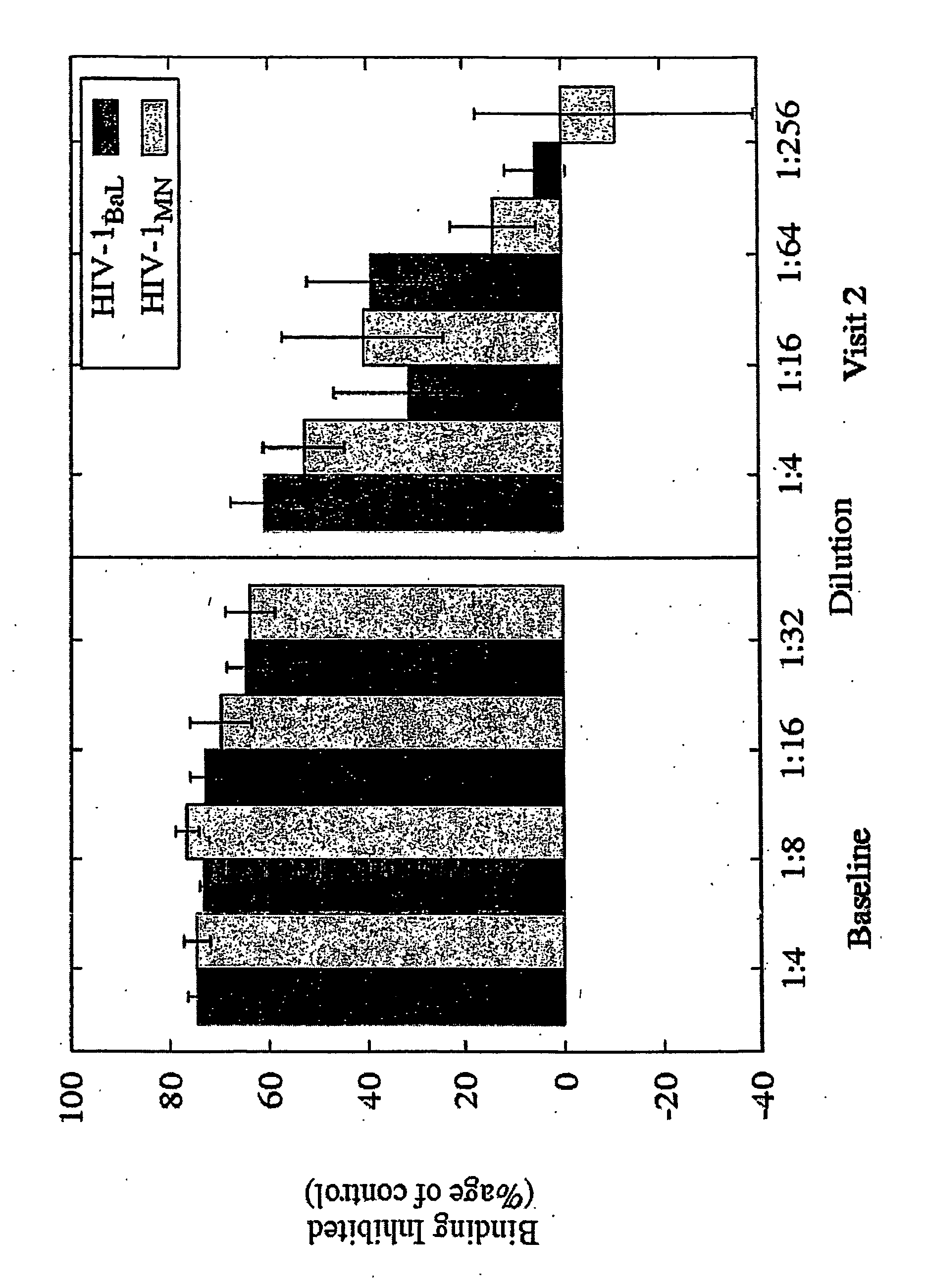 Composition for blocking hiv binding to dendritic cells and methods of use thereof