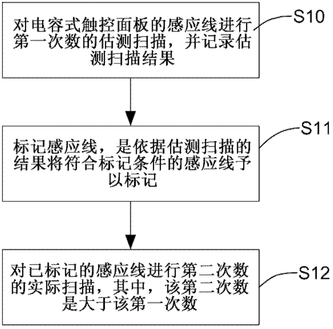 Scan method for capacitive touch panel