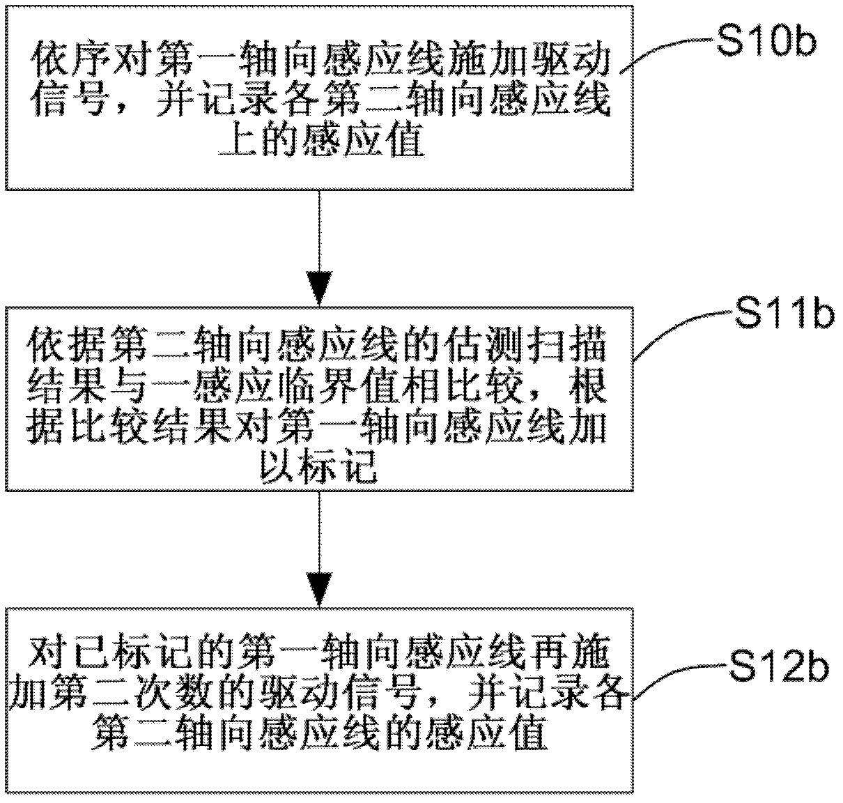 Scan method for capacitive touch panel