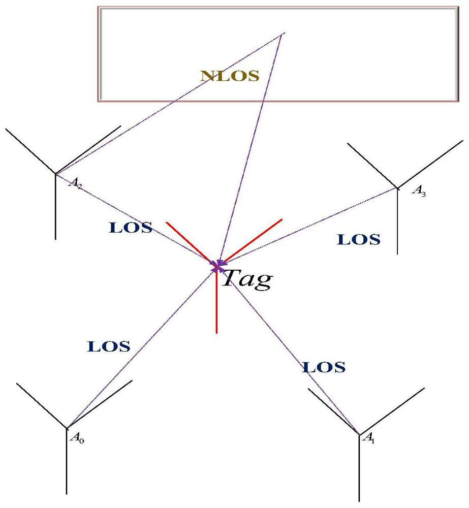 NLOS signal identification method and system