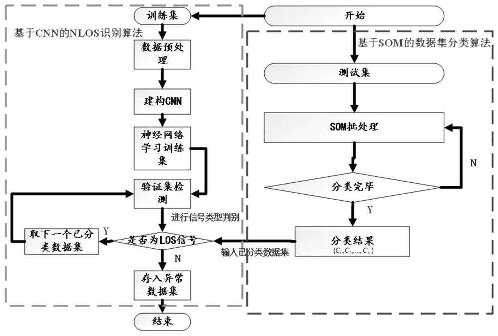 NLOS signal identification method and system