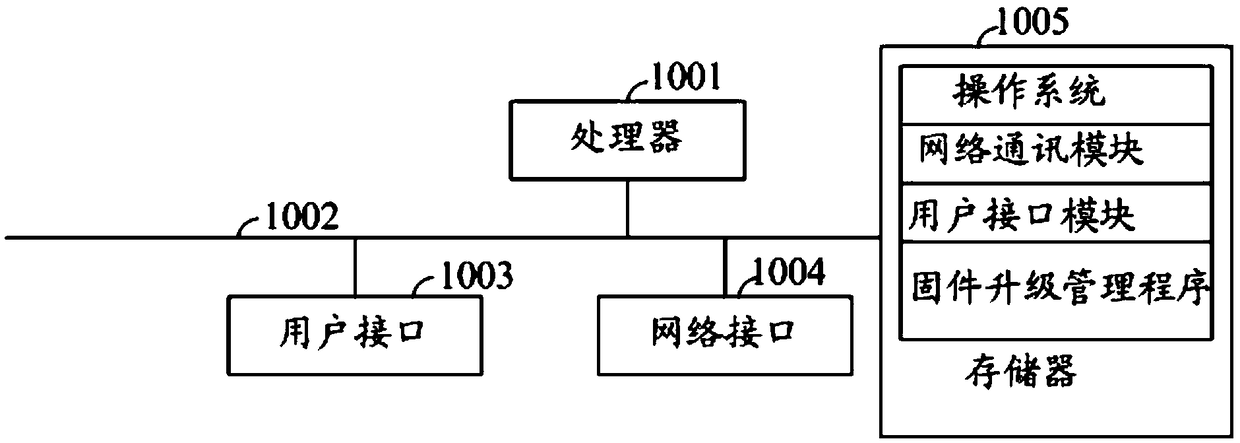 Firmware upgrade management method and device and computer-readable storage medium