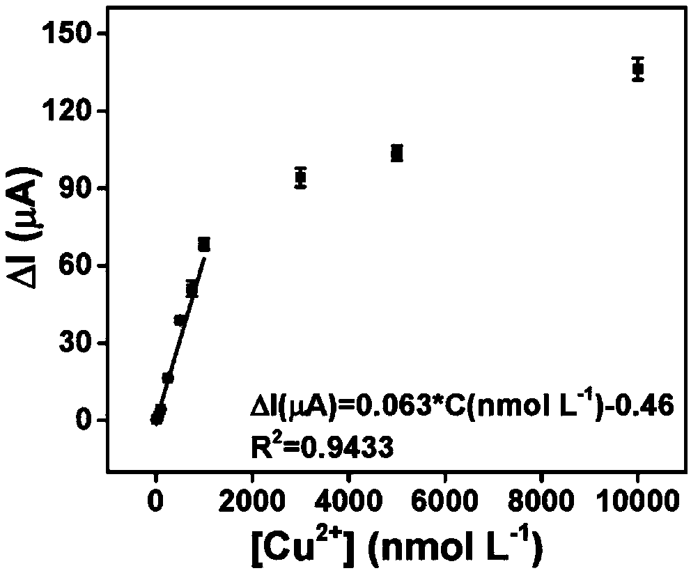 A kind of detection method of copper ion concentration in solution