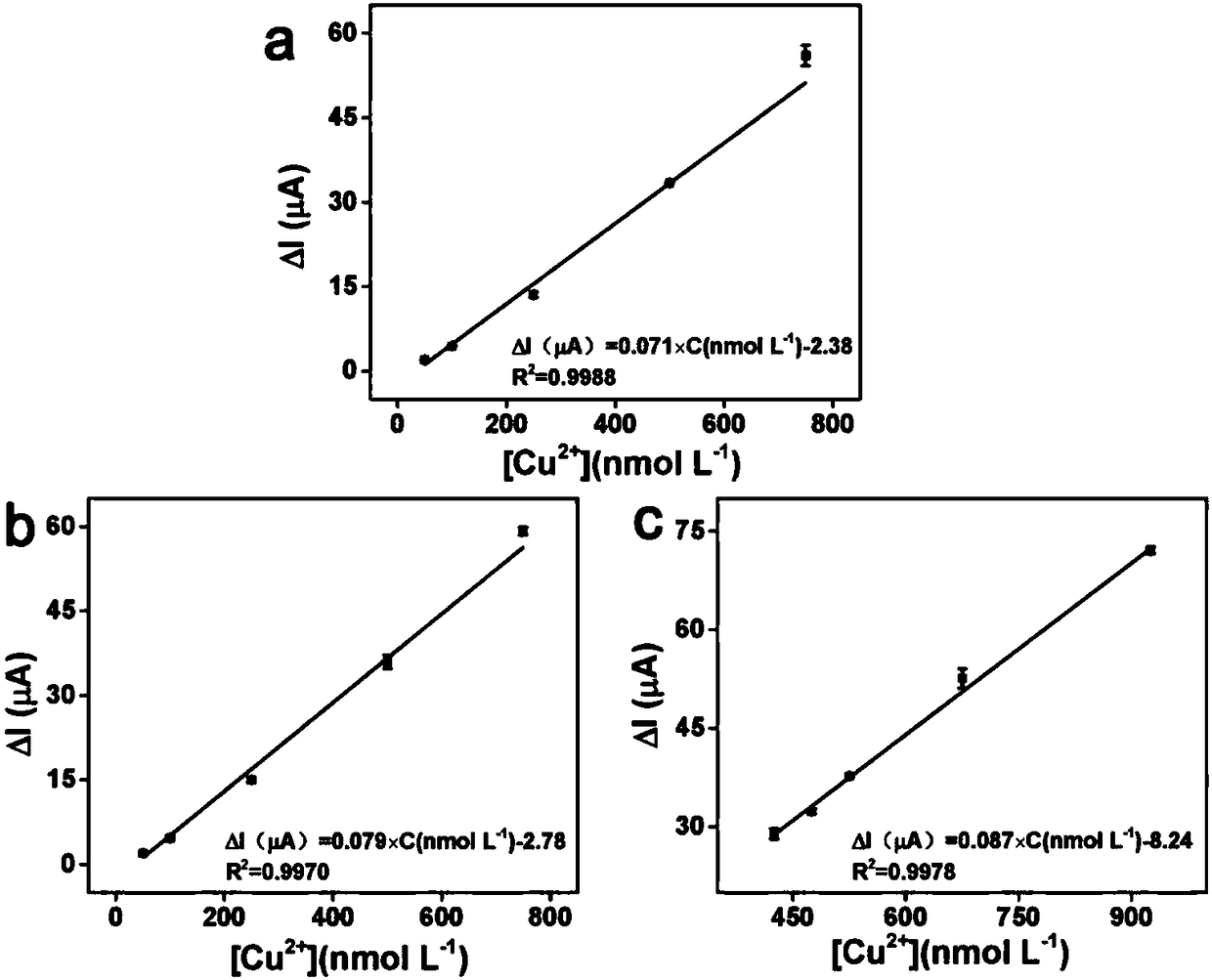 A kind of detection method of copper ion concentration in solution