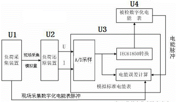 Field environment based integrated calibrating and analytic device of digital electric energy meter