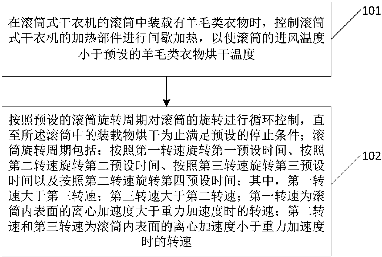 Clothes drying method and device and drum-type clothes dryer