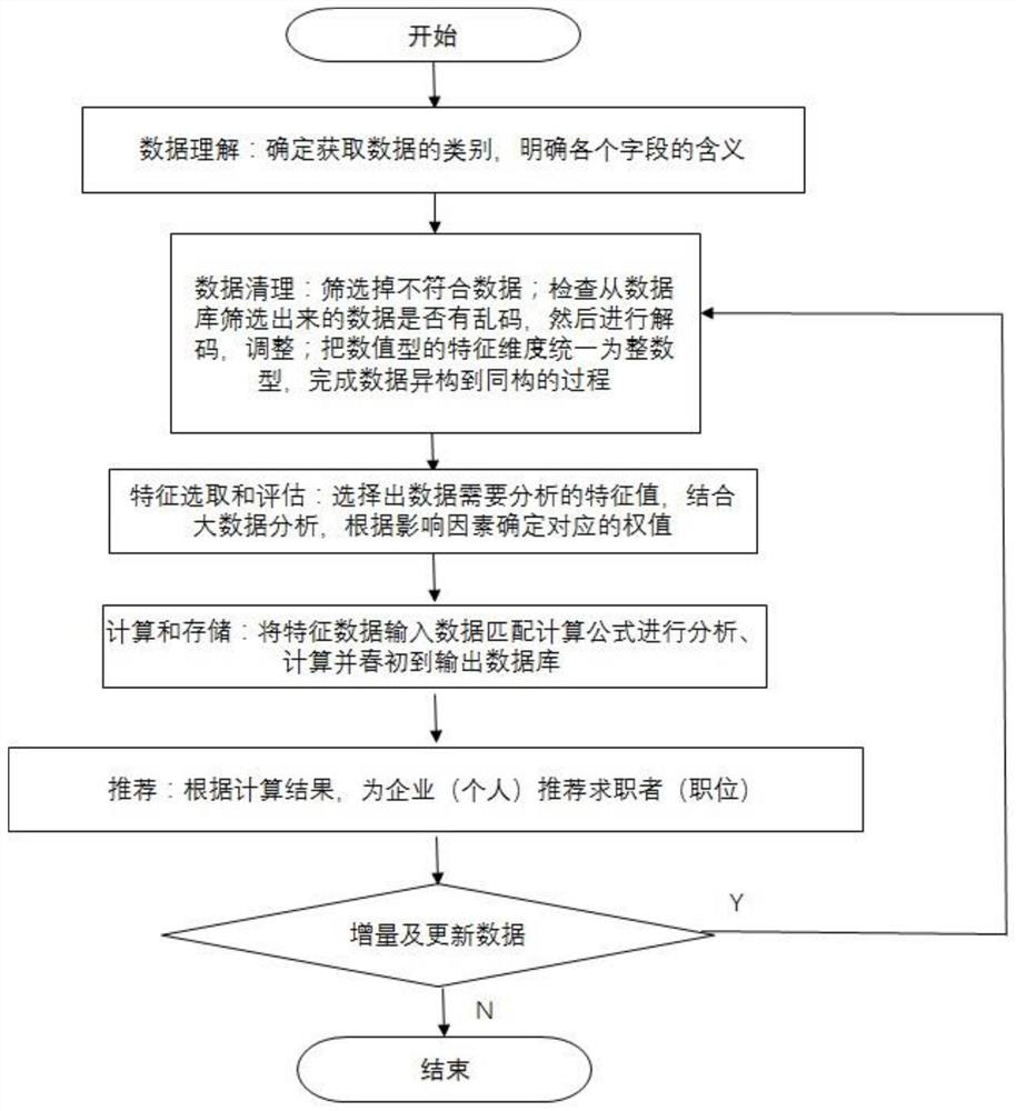 Two-way recommendation method and system for talent service based on Internet big data