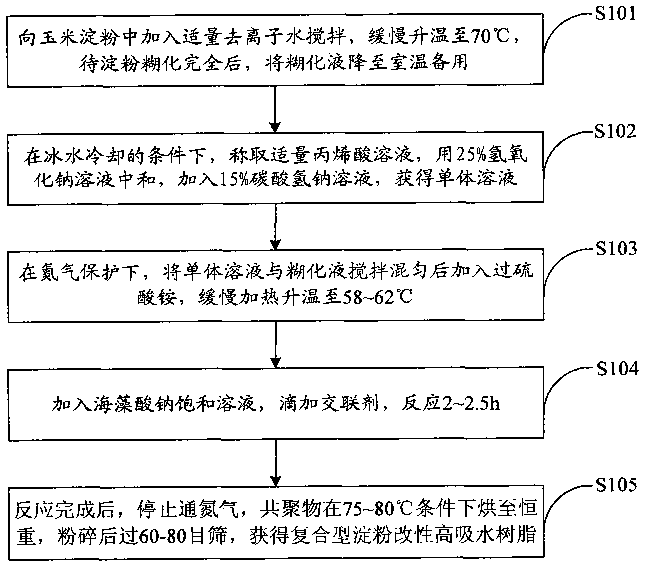Preparation method of compound-type starch modification super absorbent resin