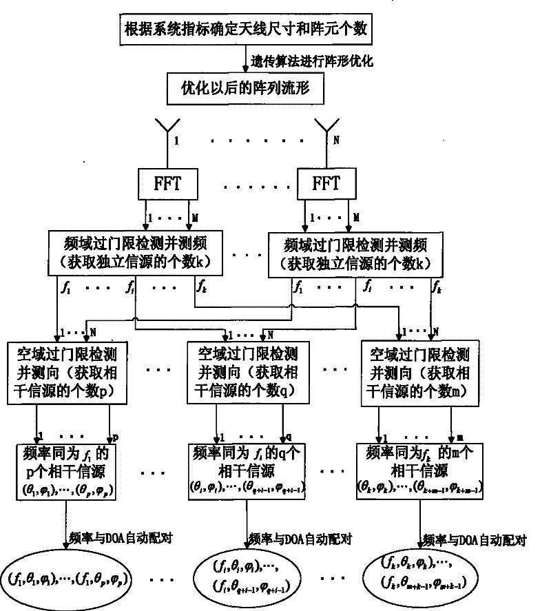 Method for optimizing space between broad band phased array elements and measuring frequency and direction of frequency domain multiple targets