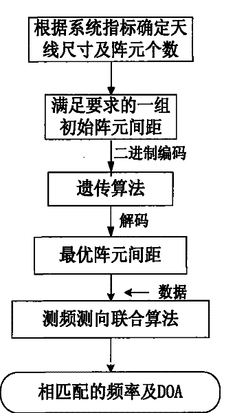 Method for optimizing space between broad band phased array elements and measuring frequency and direction of frequency domain multiple targets