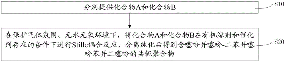 Conjugated polymer containing thienothiophene-dibenzothiophene-benzodithiophene and its preparation method and application