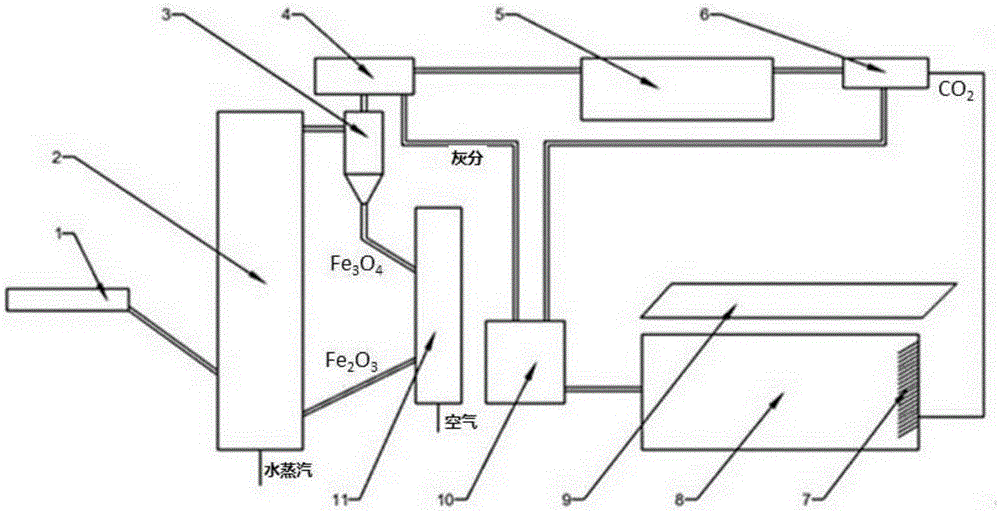 System and process for microalgae cultivation by means of chemical-looping combustion CO2 and ash