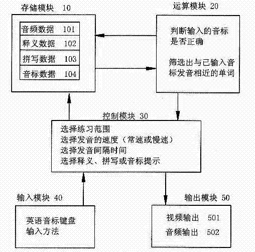 System for memorizing words by sound recognition