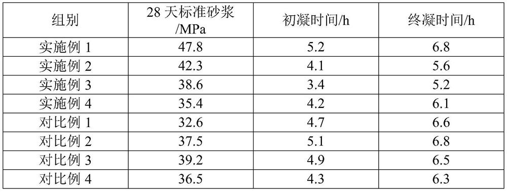 A kind of tungsten tailings cementitious material and preparation method thereof