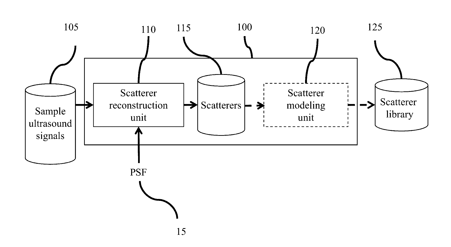Method and Apparatus For Generating an Ultrasound Scatterer Representation