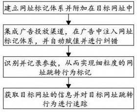 Network address jump behavior marking and tracking method