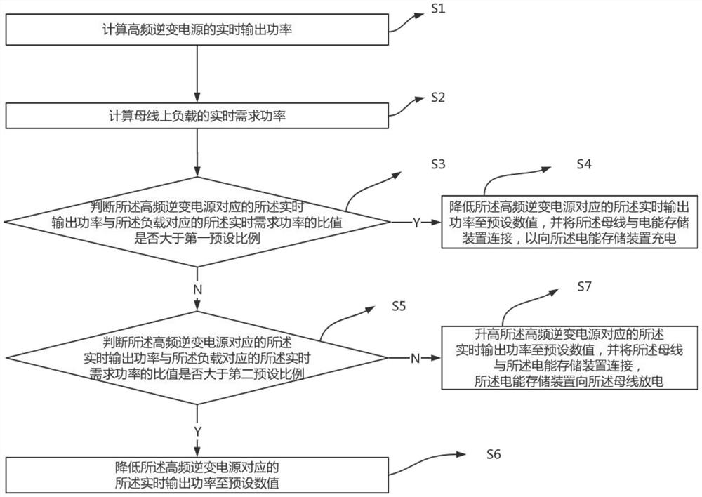 High-frequency inverter power supply power adjusting method and adjusting system