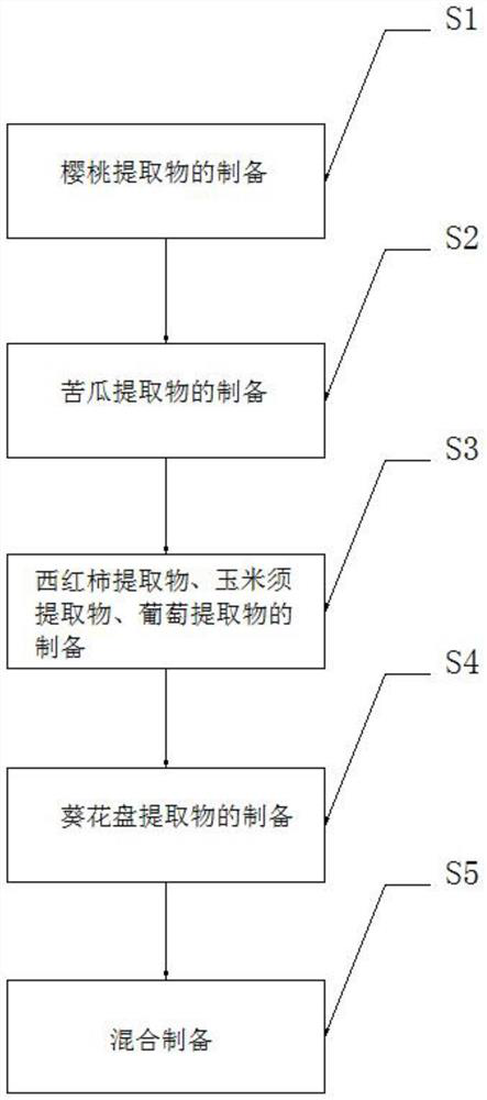 Composition derived from sunflower disc and used for treating and healing gout as well as preparation method and application of composition