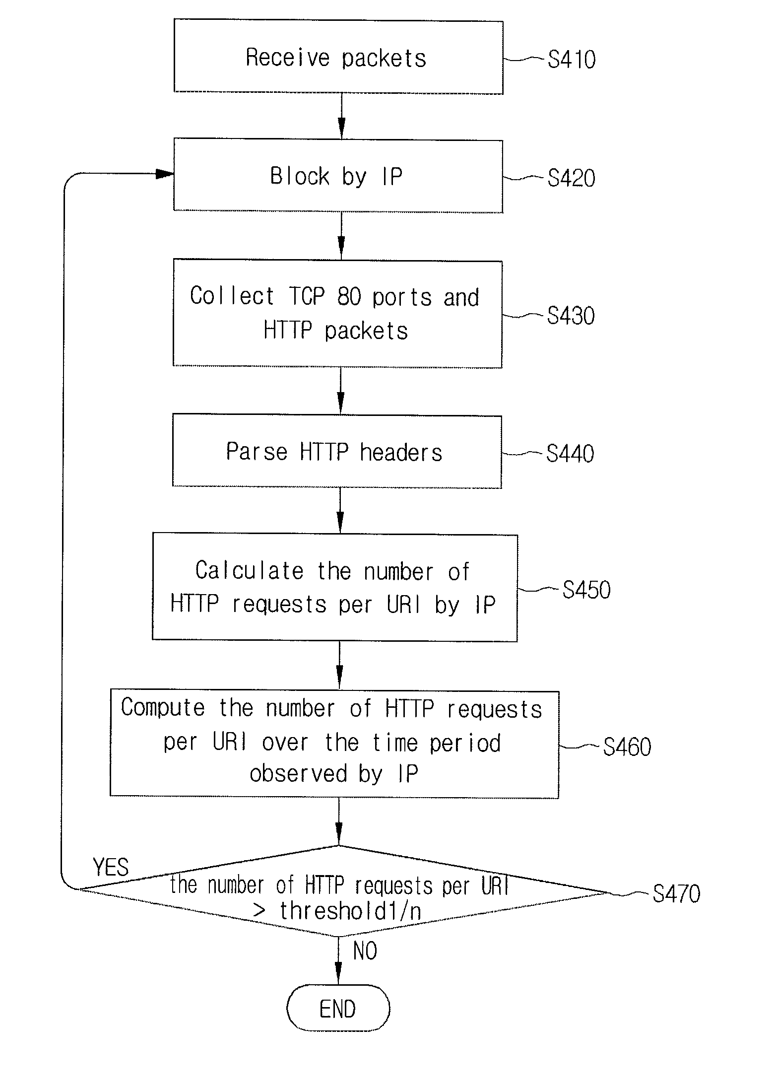 Apparatus for detecting and filtering application layer DDoS attack of web service