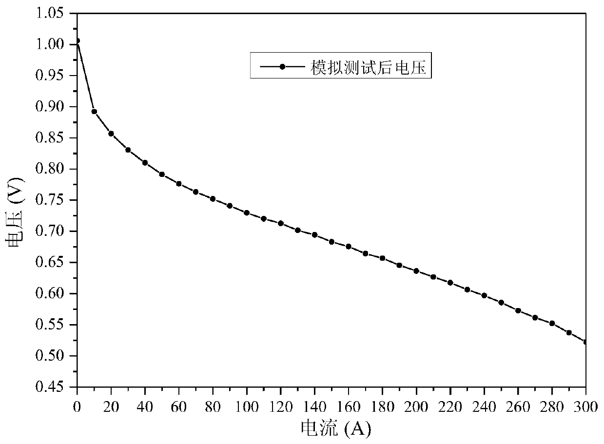 Fuel cell membrane electrode performance test method