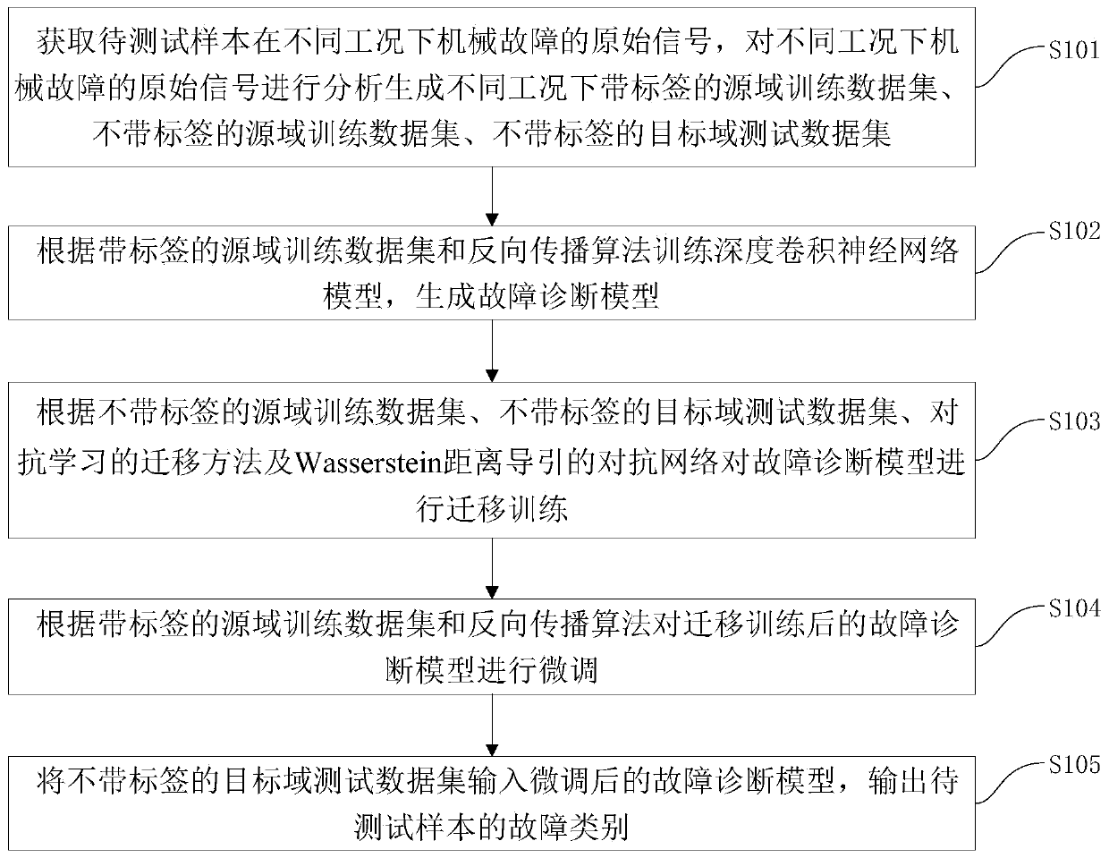 Method and system for mechanical fault migration diagnosis based on adversarial learning