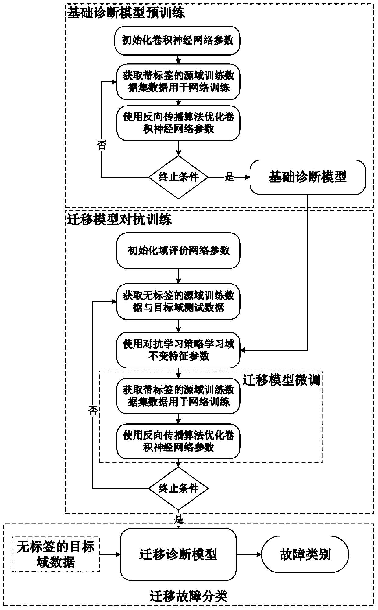 Method and system for mechanical fault migration diagnosis based on adversarial learning