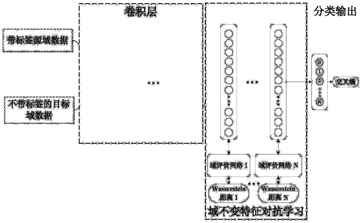 Method and system for mechanical fault migration diagnosis based on adversarial learning