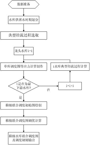 Method for drawing joint scheduling graph of step reservoir