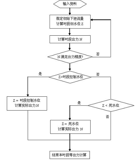 Method for drawing joint scheduling graph of step reservoir