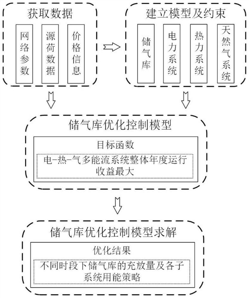 Medium and long term energy optimization method for electricity-heat-gas multi-energy flow system considering large gas storage