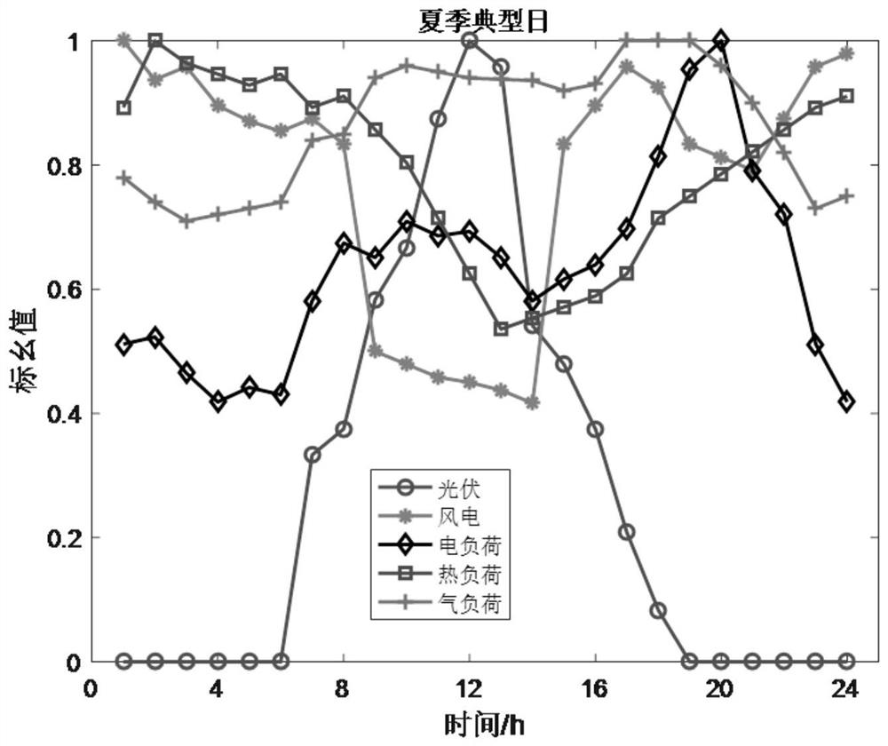 Medium and long term energy optimization method for electricity-heat-gas multi-energy flow system considering large gas storage