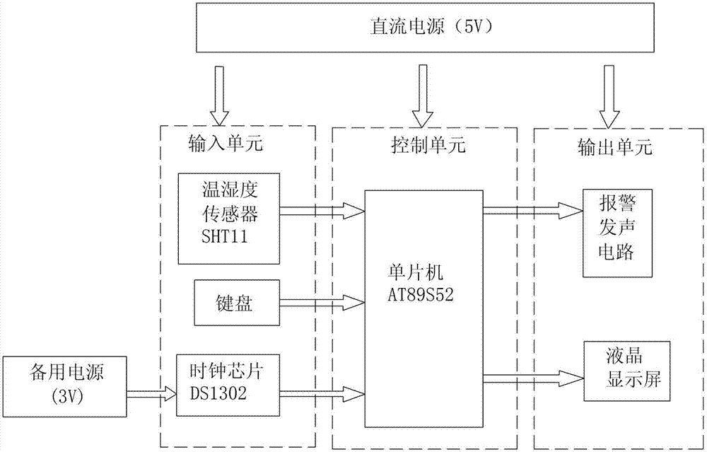 Intelligent temperature-humidity electronic measuring system based on SHT sensor