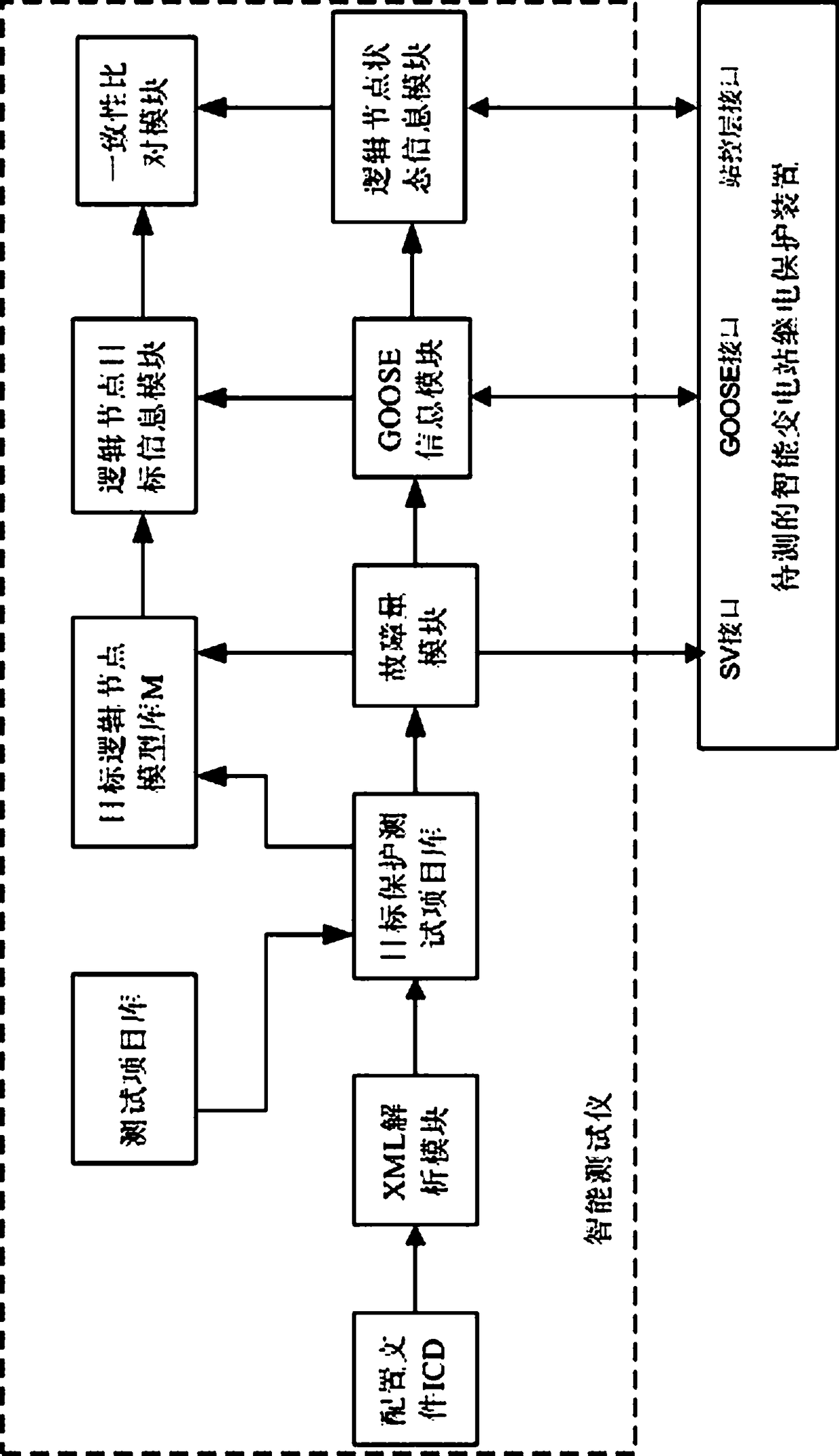 Automatic closed-loop test method for relay protection devices in smart substations