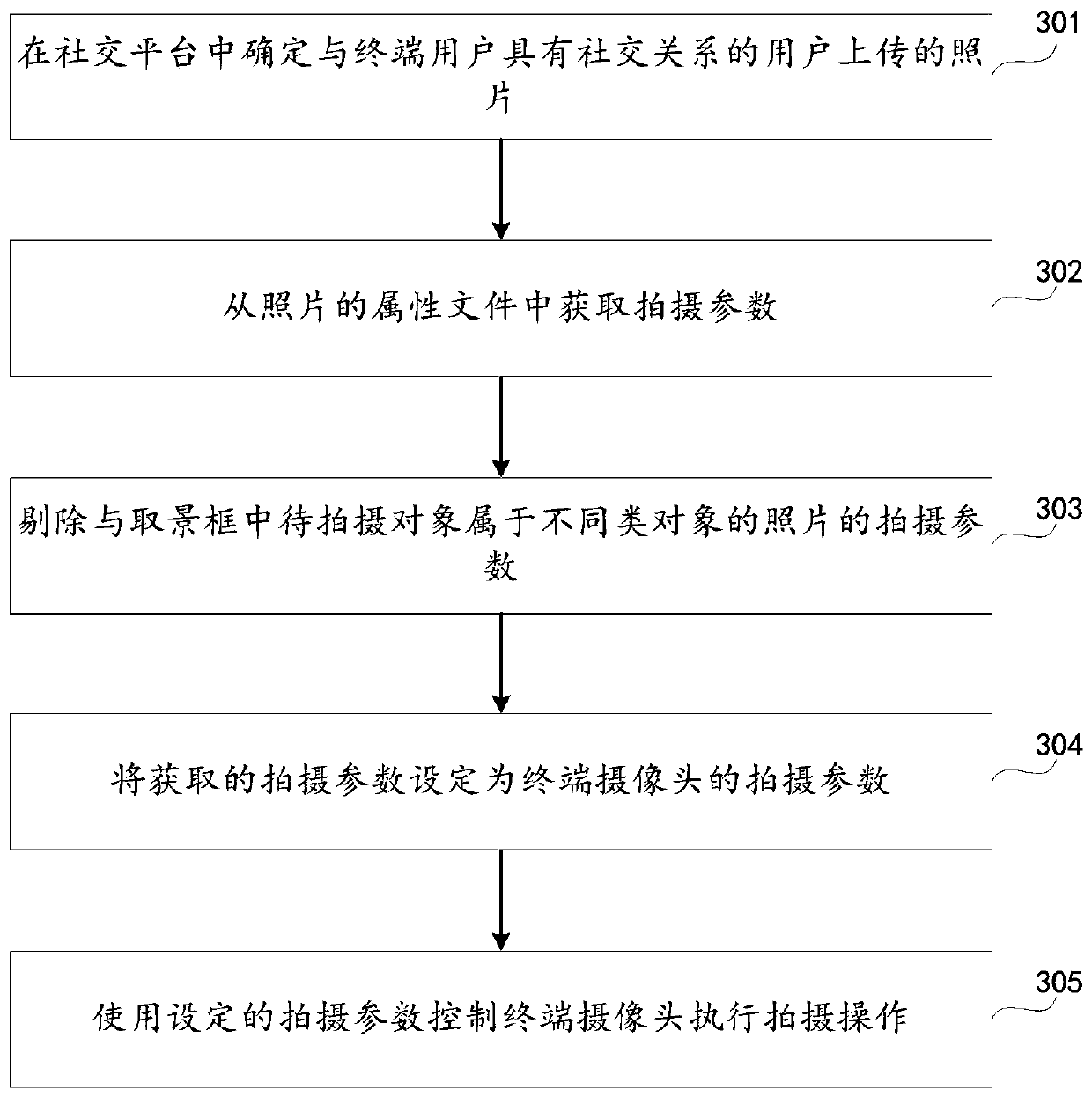 Method, device and computer-readable storage medium for controlling camera shooting