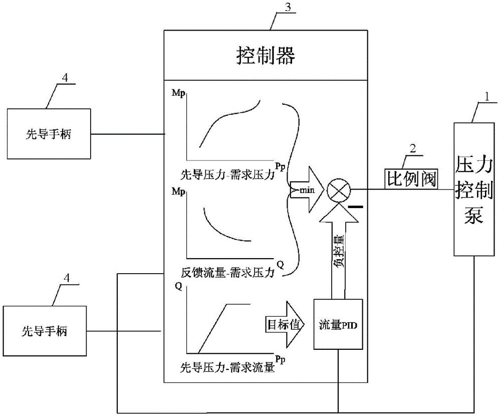 Flow control method of a pressure control pump