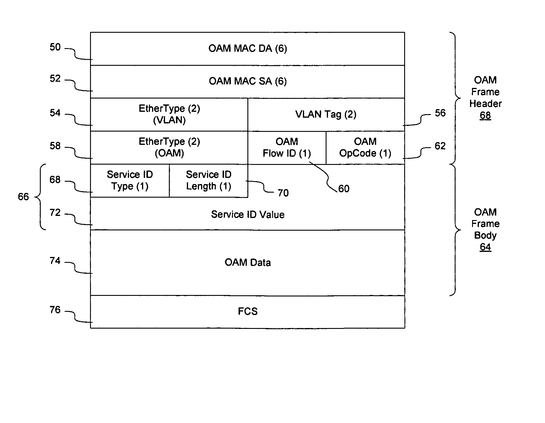 Ethernet OAM domains and ethernet OAM frame format