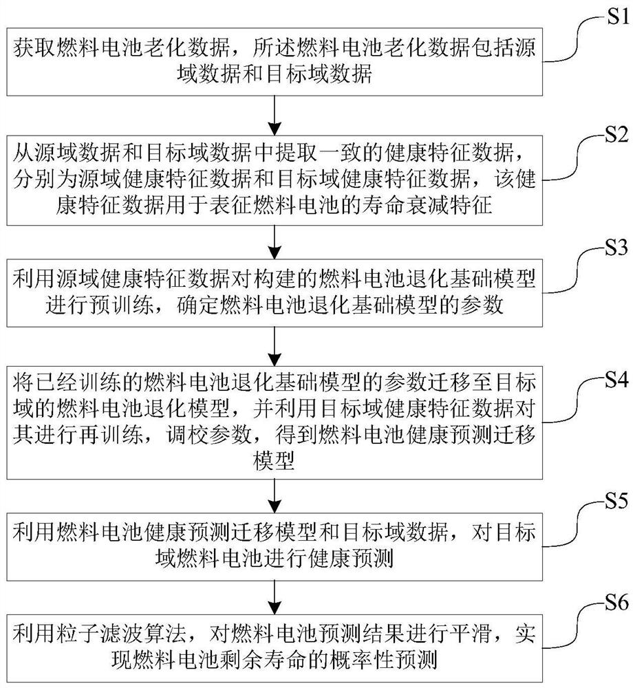 Fuel cell health prediction method and system