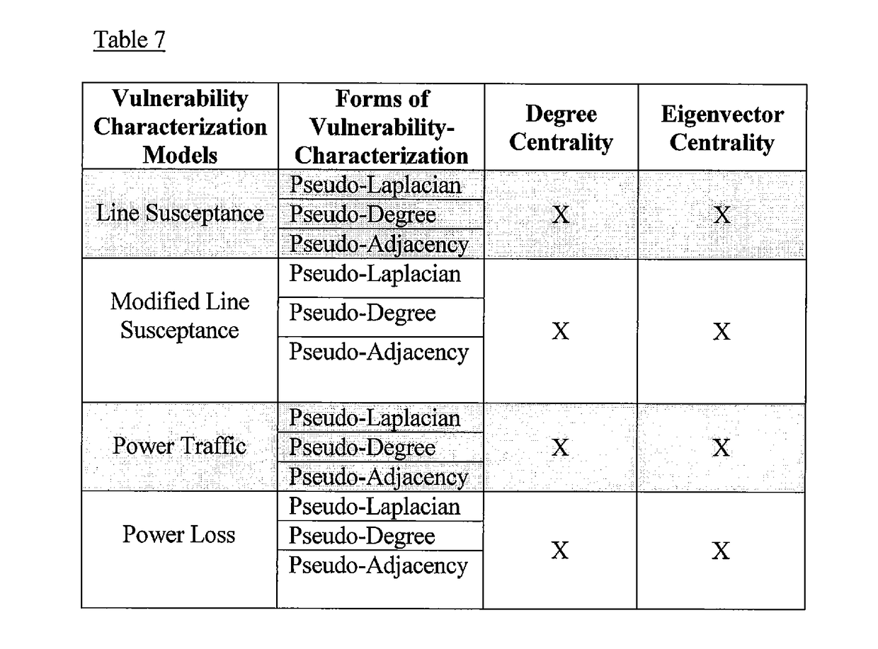 System and method for assessing smart power grid networks