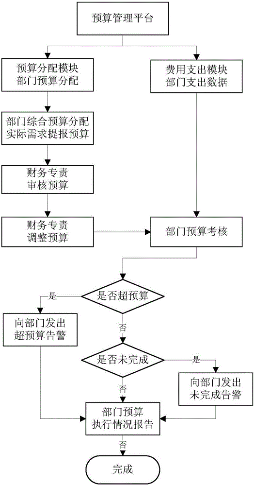 Information processing method for reimbursement system based work unit project budge full-process management