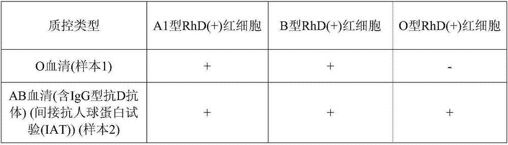 Blood type detection quality control product, preparation method thereof, and application thereof to blood type detection