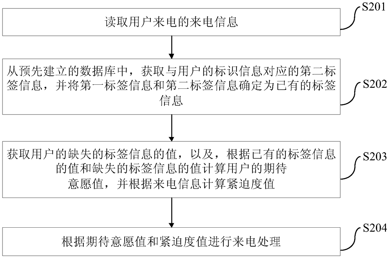 Method and device for processing incoming calls from users