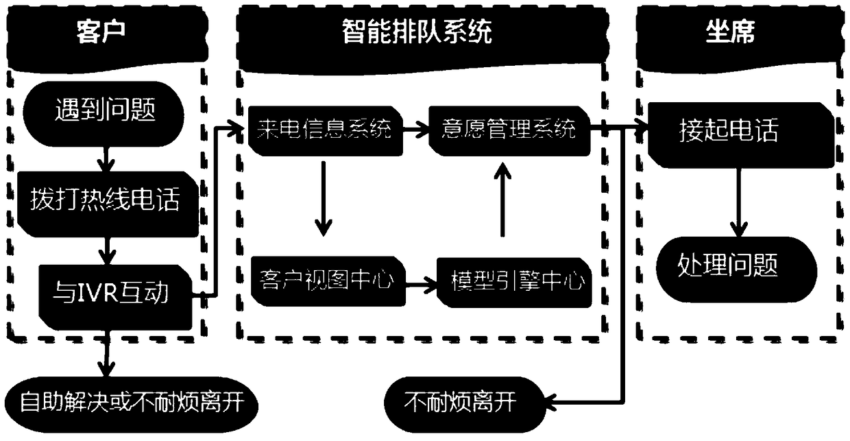 Method and device for processing incoming calls from users