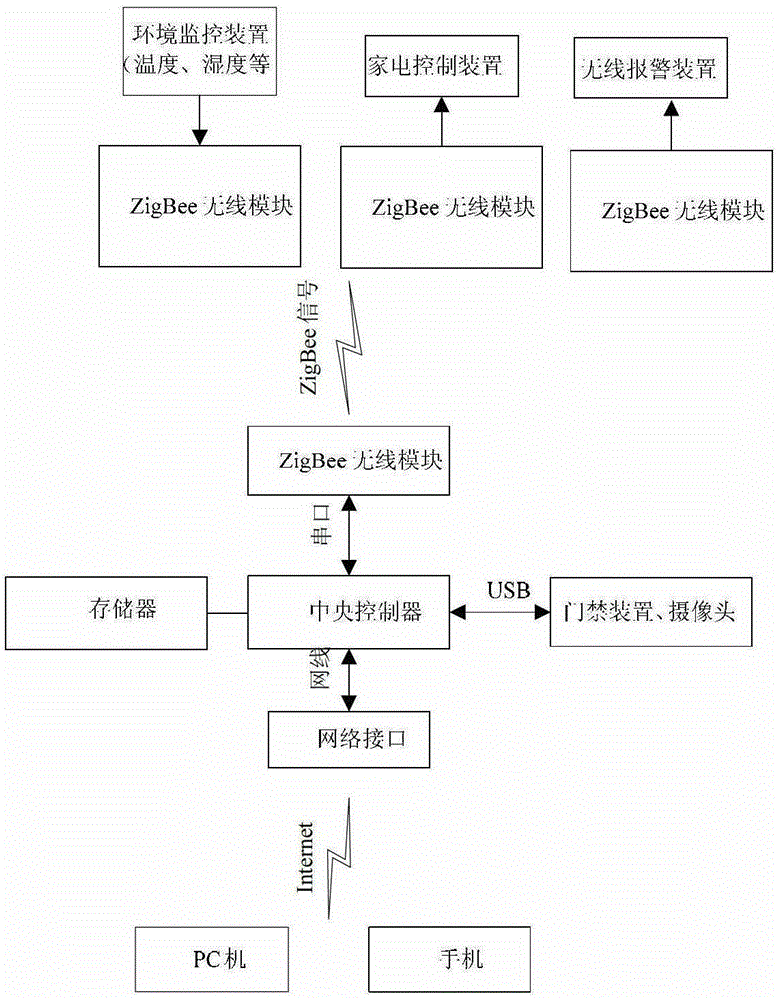 Intelligent home integrated control system and control method