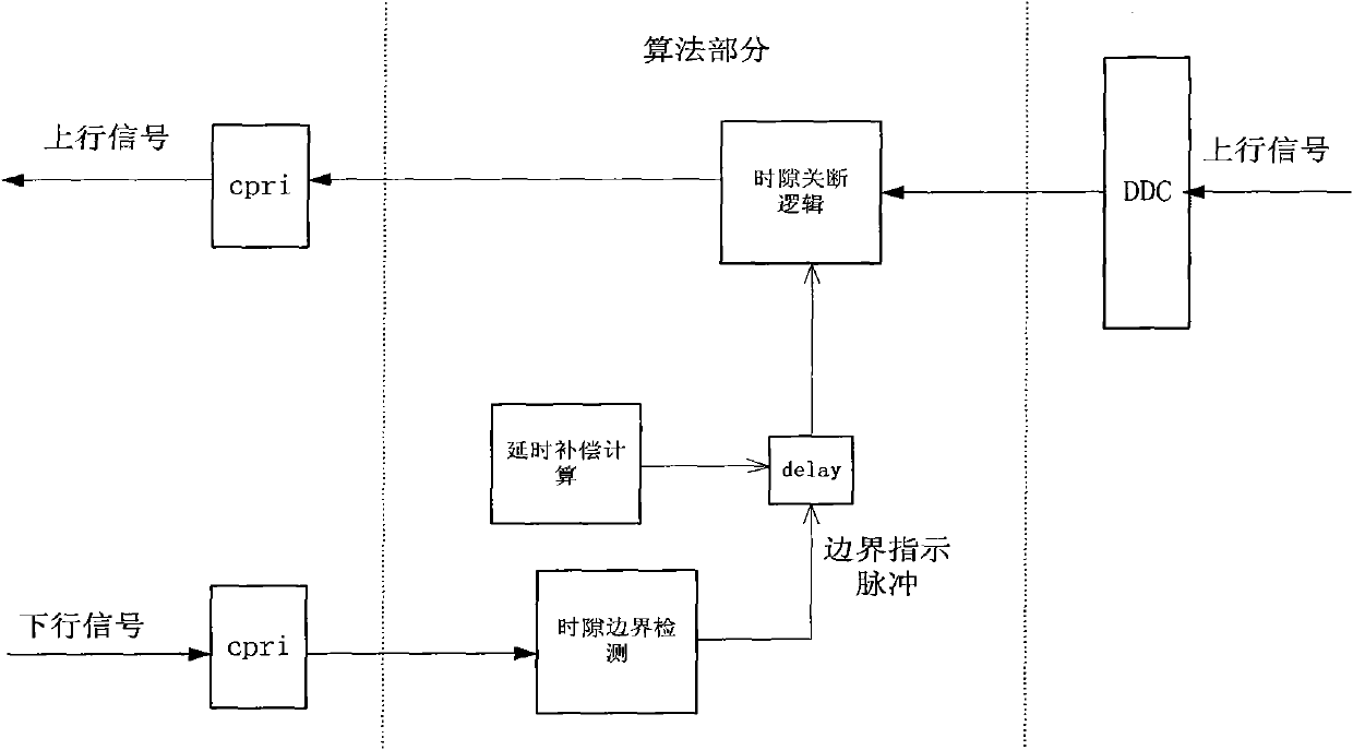 Method for reducing uplink noise of GSM (Global System for Mobile Communications) digital repeater