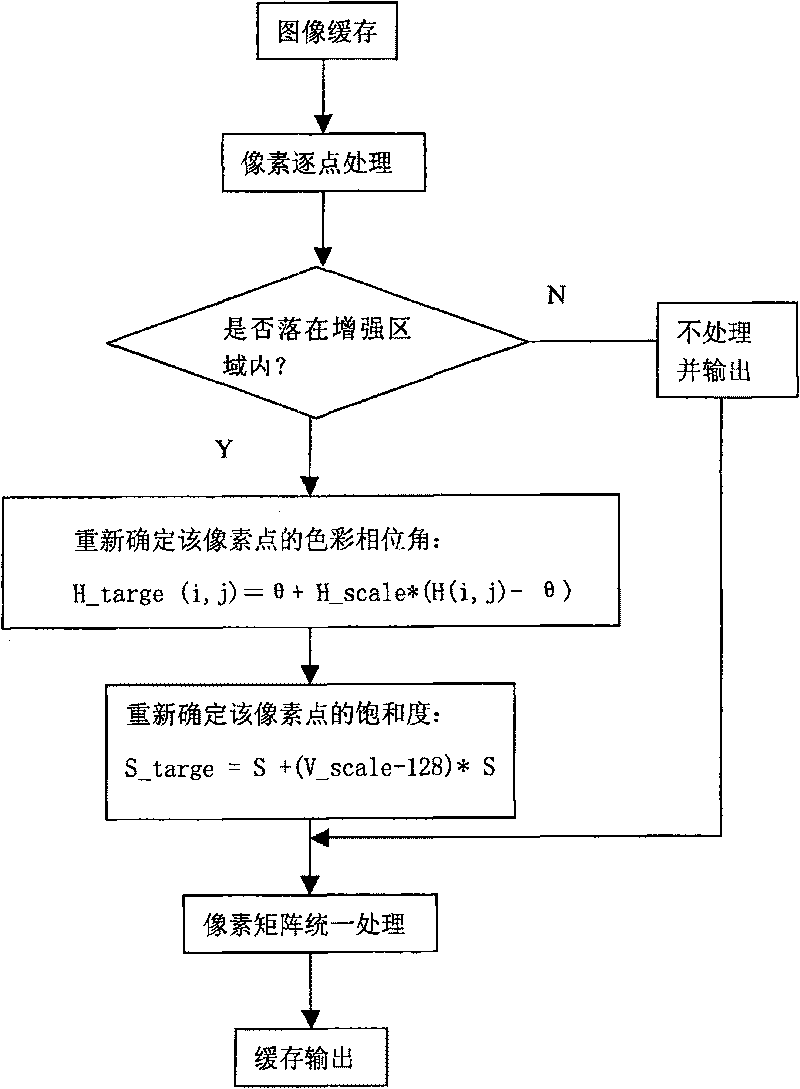 Chroma signal processing method