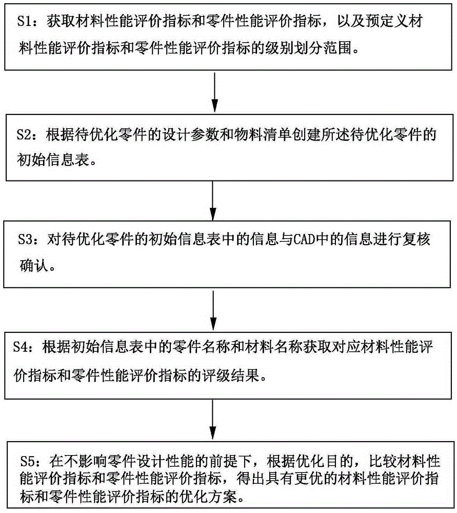 Optimization method and optimization system for automobile body material