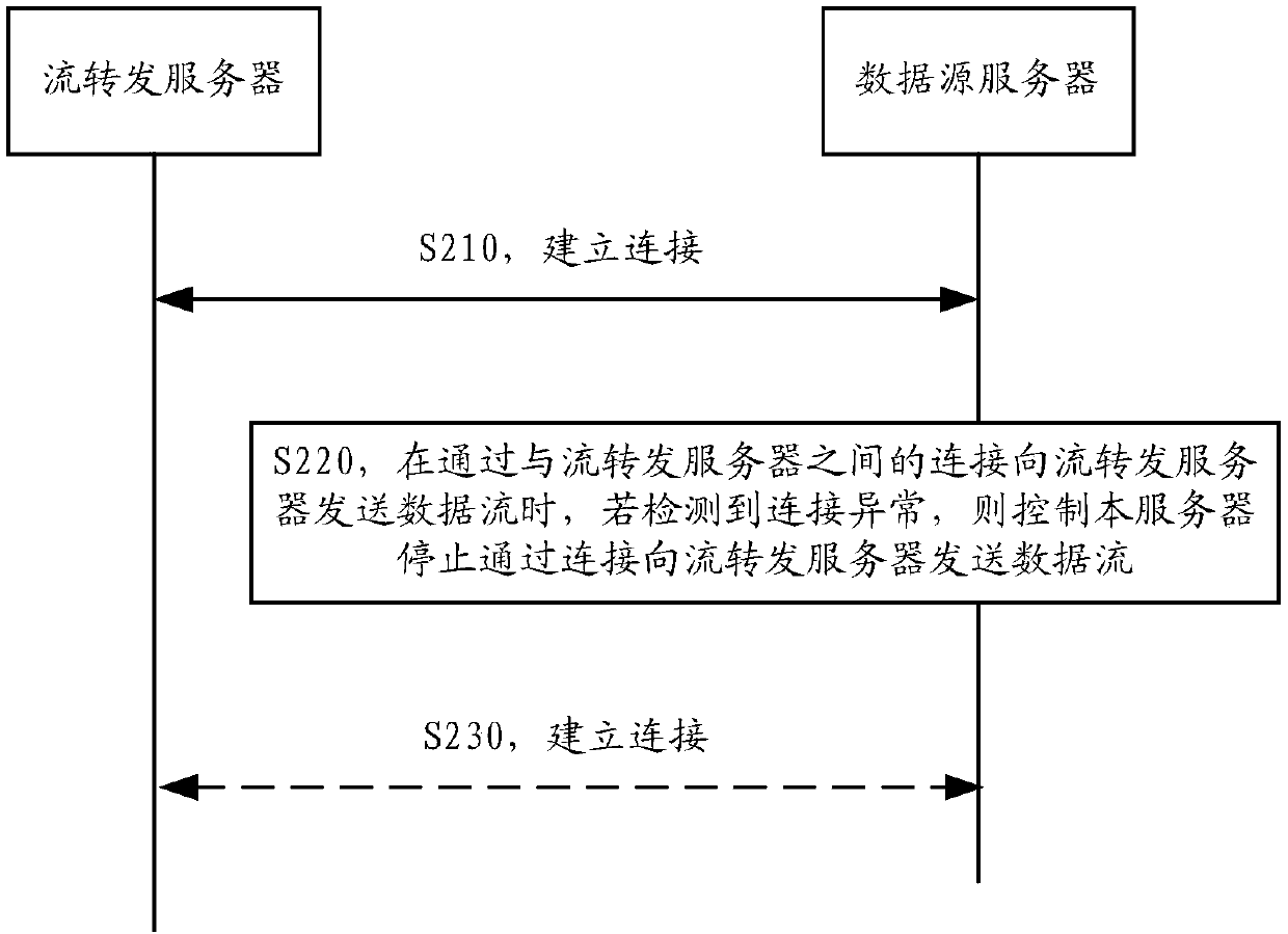 Data stream transmission method and device, computer readable storage medium and server