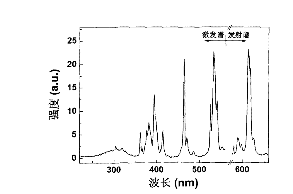 Niobate or tantalite fluorescent material for white LED (Light-Emitting Diode), and preparation method of niobate or tantalite fluorescent material