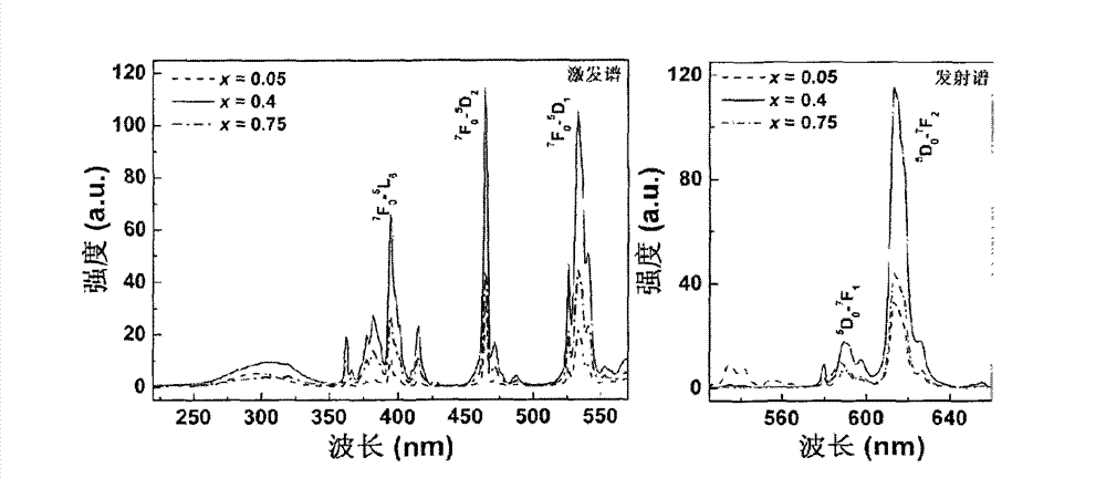 Niobate or tantalite fluorescent material for white LED (Light-Emitting Diode), and preparation method of niobate or tantalite fluorescent material